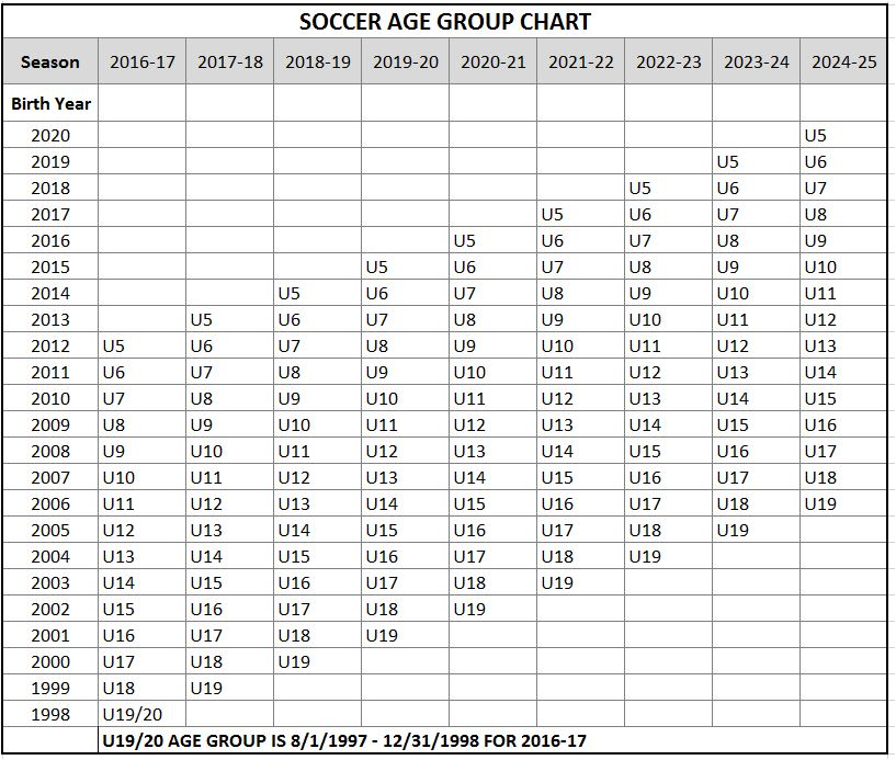 Age Groups and Game Formats